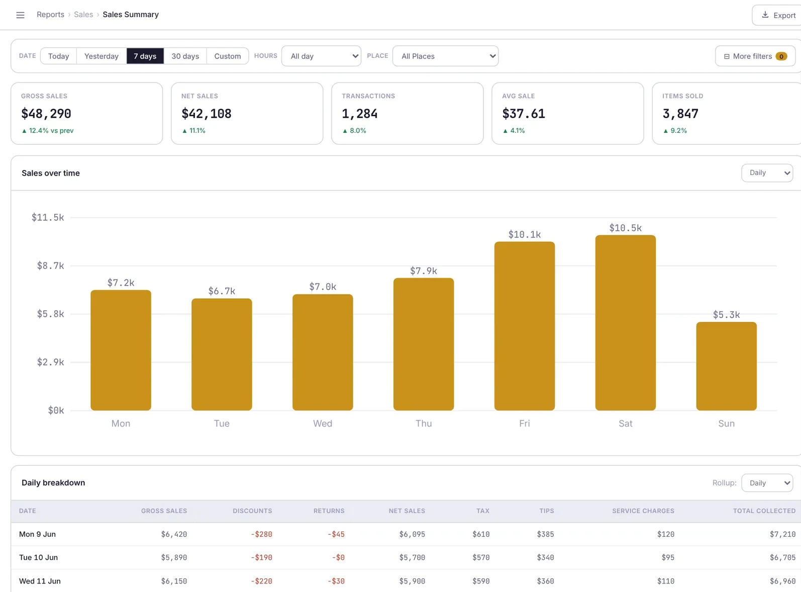 Sales summary across places